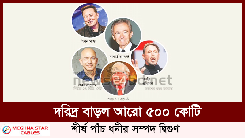 দরিদ্র বাড়ল আরো ৫০০ কোটি, শীর্ষ পাঁচ ধনীর সম্পদ দ্বিগুণ