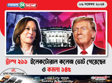 ট্রাম্প ২১১ ইলেকটোরাল কলেজ ভোট পেয়েছেন ও কমলা ১৪৫