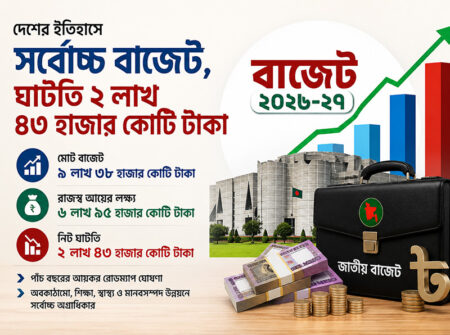 দেশের ইতিহাসে সর্বোচ্চ বাজেট, ঘাটতি ২ লাখ ৪৩ হাজার কোটি টাকা