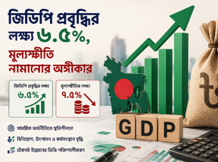 জিডিপি প্রবৃদ্ধির লক্ষ্য ৬.৫%, মূল্যস্ফীতি নামানোর অঙ্গীকার