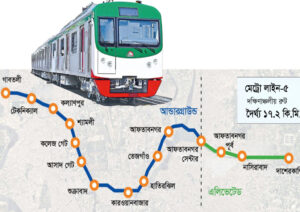 এমআরটি লাইন-১ ও লাইন-৫সহ তিন প্রকল্প পেল একনেকের অনুমোদন