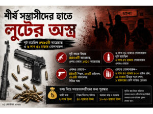 ৫ আগস্টের লুটের অস্ত্র এখনো হুমকি, বেহাত ১,৩১০ আগ্নেয়াস্ত্র