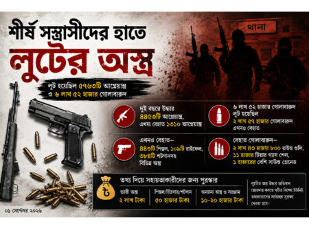 ৫ আগস্টের লুটের অস্ত্র এখনো হুমকি, বেহাত ১,৩১০ আগ্নেয়াস্ত্র